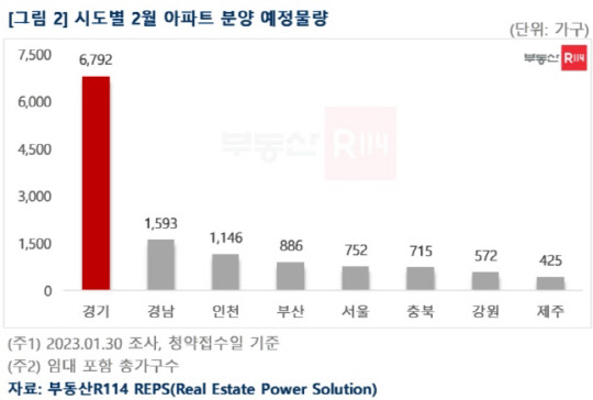 시도별 2월 아파트 분양예정 물량 <부동산R114 제공>